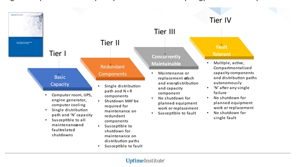 The Value of Tier Certification Explained - SITEM