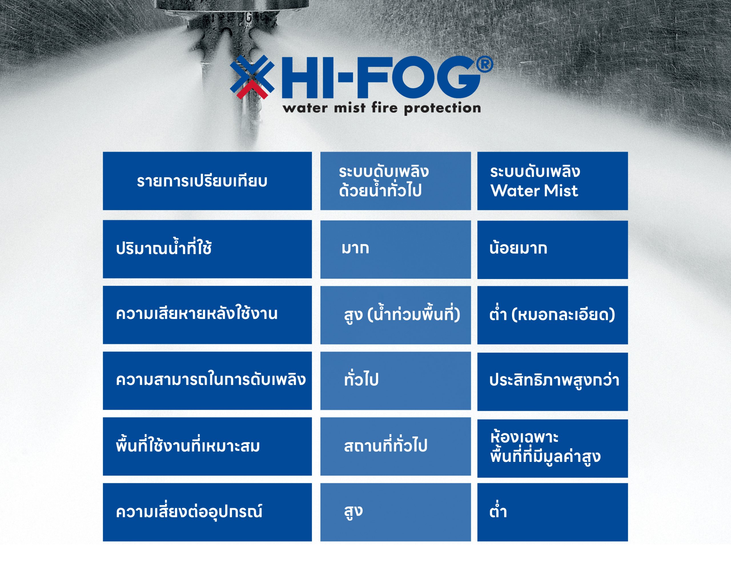 ระบบดับเพลิงด้วยน้ำ