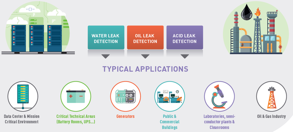 ระบบตรวจจับน้ำรั่วซึม Water Leak detection system